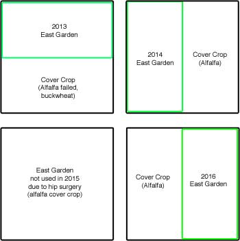 East Garden Rotation