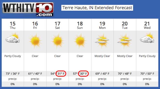 WTHI-TV Forecast