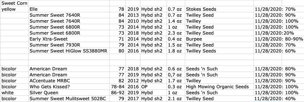 Results of sweet corn germination test