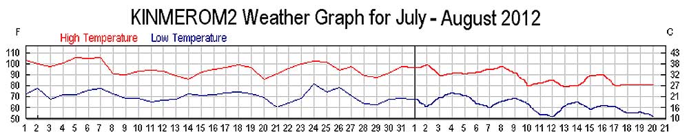 Hi-Lo Temps July Aug 2012