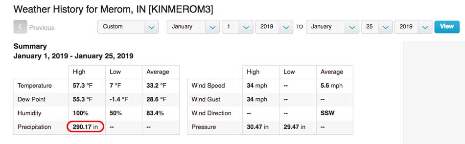Weird rainfall figure