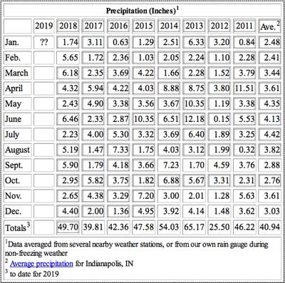 Our Precipitation Records