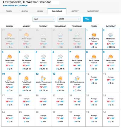 Calendar Forecast for April, 2022