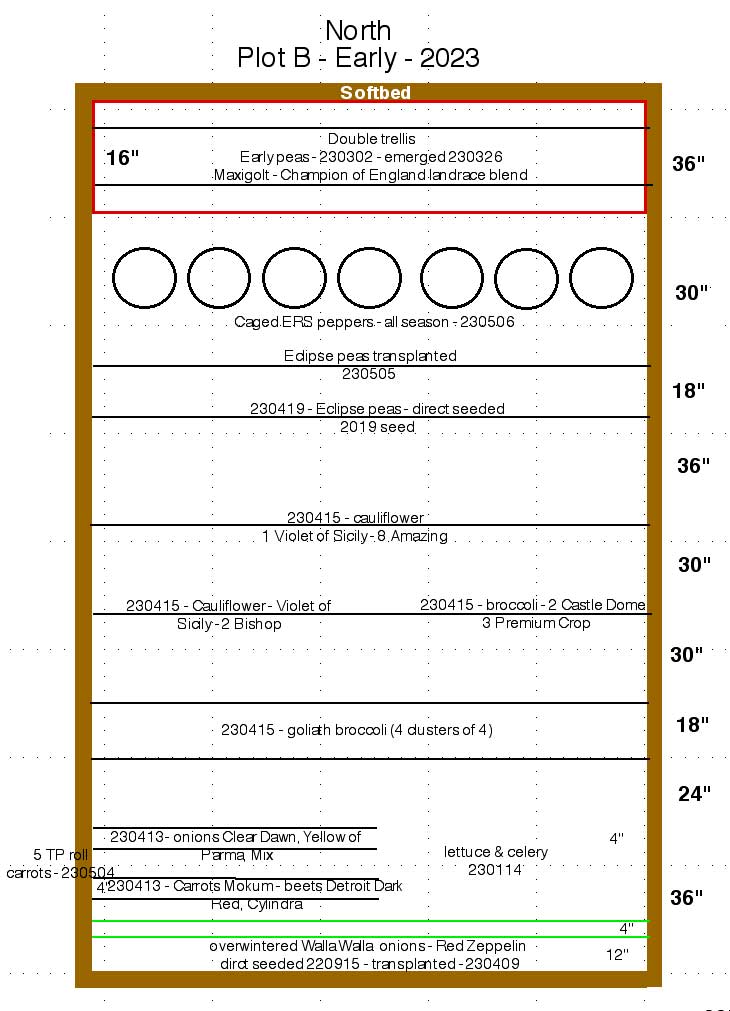 Plot B